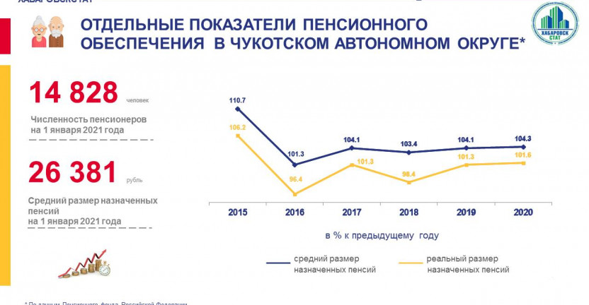 Отдельные показатели пенсионного обеспечения в Чукотском автономном округе в 2020 году